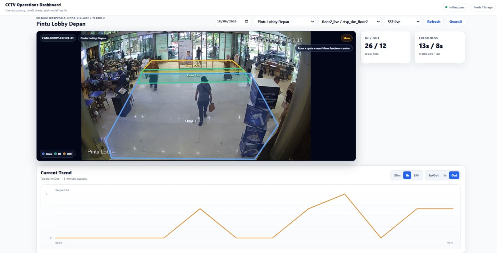AI-powered CCTV Siloam Hospital