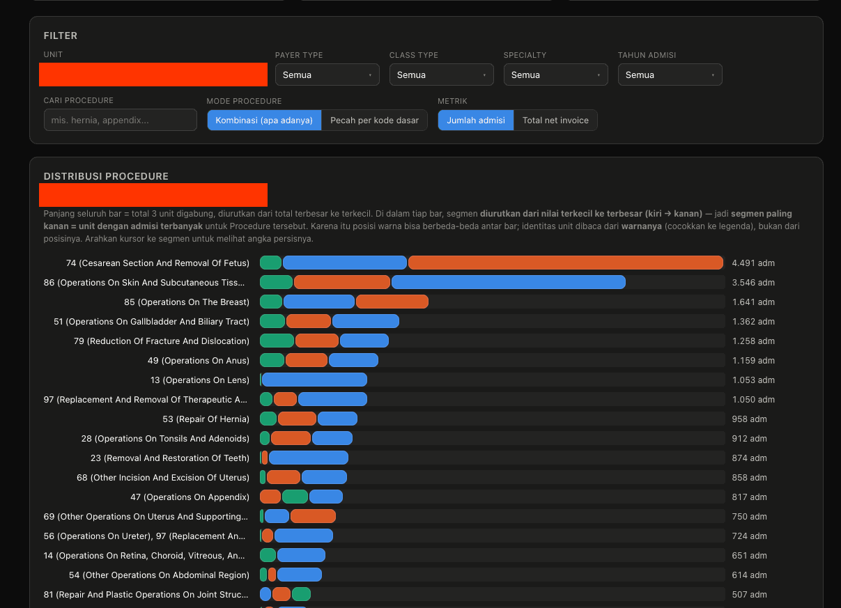 Data Analysis Siloam Hospital for Decision Making